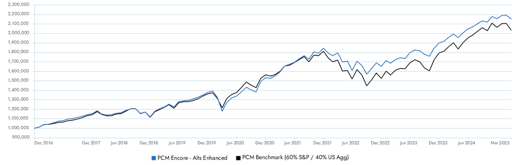 graph for traditional portfolio vs pcm encore