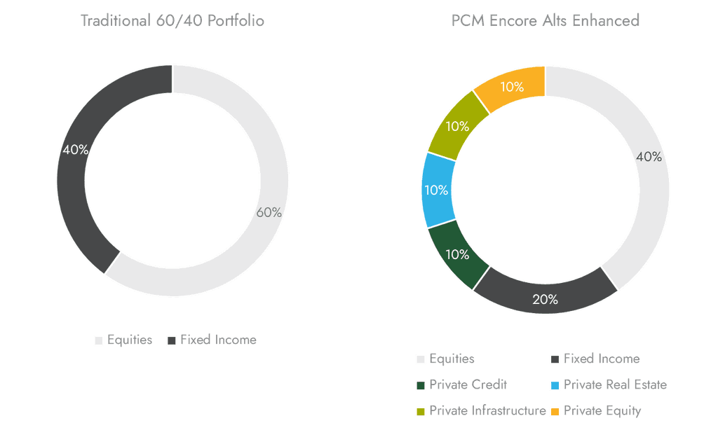 pie-chart for traditional portfolio vs pcm encore