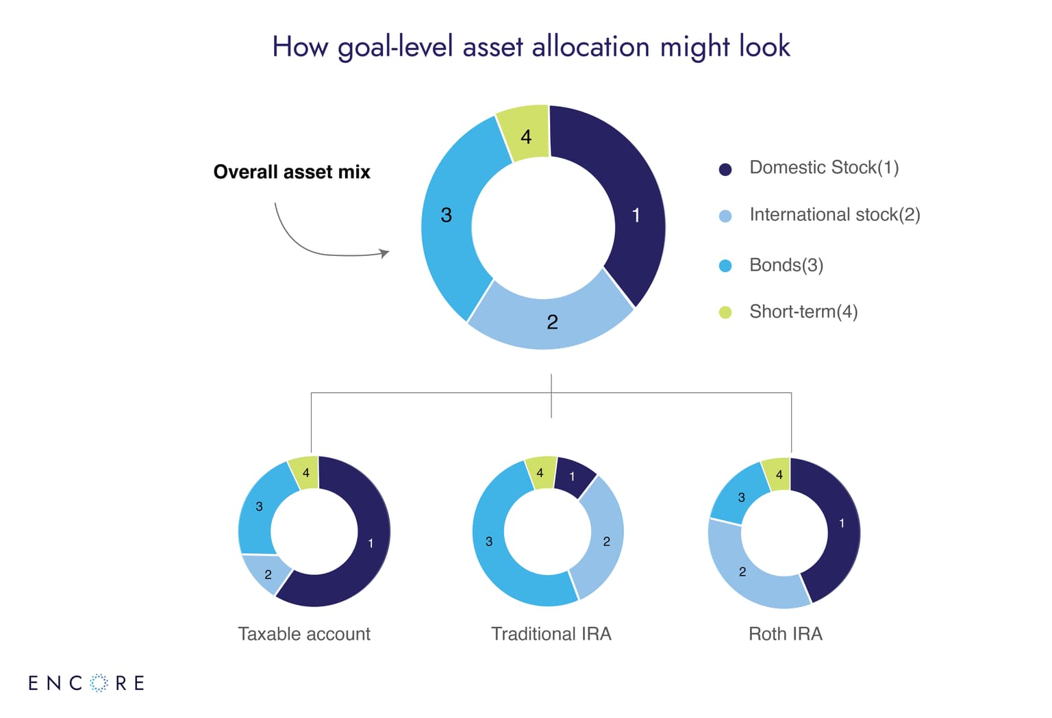 asset allocation