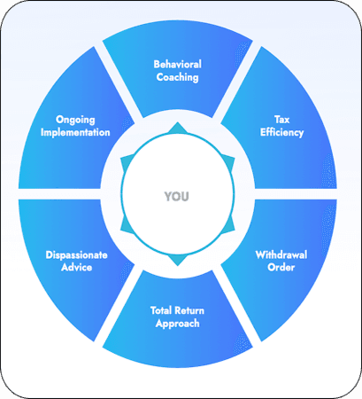 You at center, surrounded by: Behavioral Coaching, Tax Efficiency, Withdrawal Order, Total Return Approach, Dispassionate Advice, Ongoing Implementation