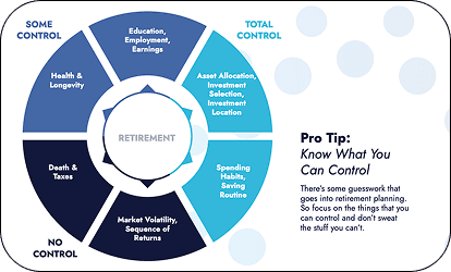 Pro Tip: Know What You Can Control — wheel showing factors from No Control to Total Control including Market Volatility, Spending Habits, Asset Allocation, Education, and more