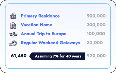 Retirement goals breakdown: Primary Residence 500,000, Vacation Home 300,000, Annual Trip to Europe 100,000, Regular Weekend Getaways 20,000. Assuming 7% for 40 years: 920,000