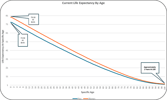 Current Life Expectancy By Age chart showing Male and Female life expectancy curves