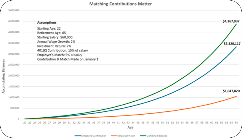 Matching Contributions Matter — chart showing Employee Contribution, Employer Match, and Combined Balance from age 22 to 65, with combined balance reaching $4,367,937