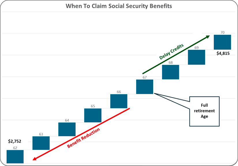 When To Claim Social Security Benefits — bar chart showing benefit amounts from age 62 ($2,752) to age 70 ($4,815), with Benefit Reduction for early claiming and Delay Credits for late claiming
