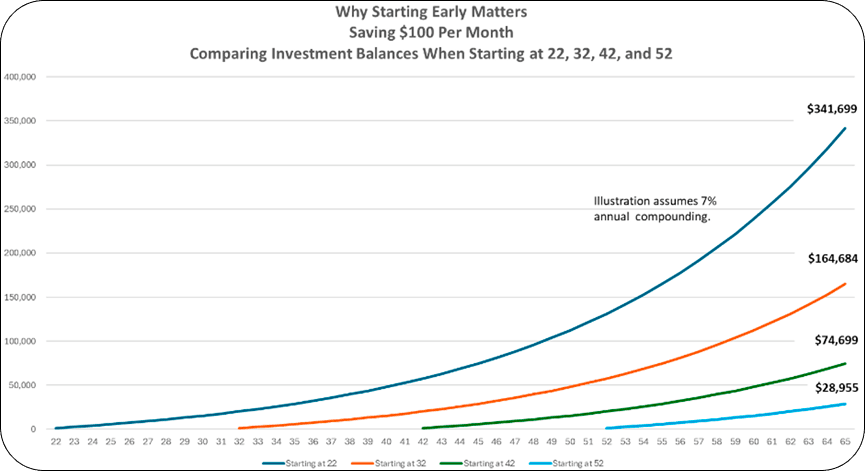 Why Starting Early Matters