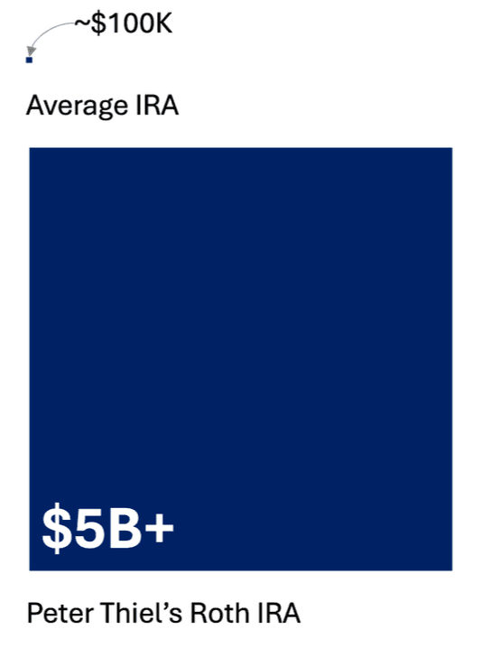 Average IRA (~$100K) vs. Peter Thiel's Roth IRA ($5B+) comparison graphic
