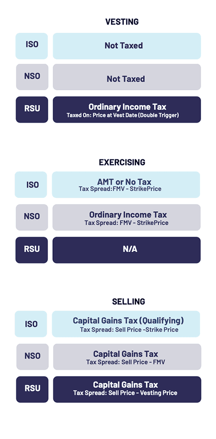 RSU vs ISO vs NSO tax treatment at vesting, exercising, and selling stages