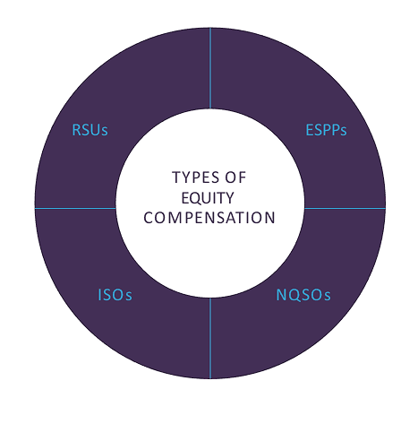 Types of Equity Compensation diagram showing RSUs, ESPPs, ISOs, and NQSOs