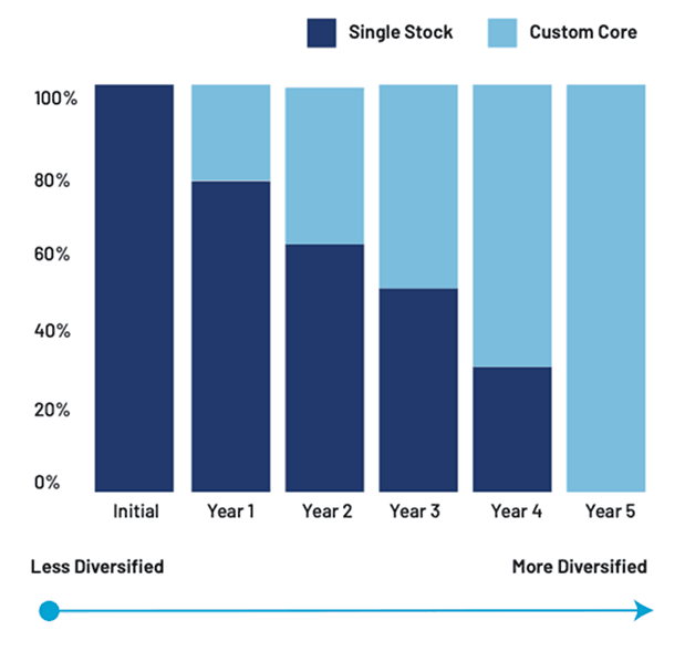 Staged diversification chart showing Single Stock vs Custom Core allocation from Initial through Year 5, from Less Diversified to More Diversified