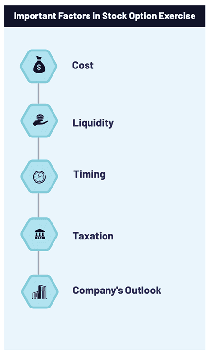 Important Factors in Stock Option Exercise: Cost, Liquidity, Timing, Taxation, Company's Outlook