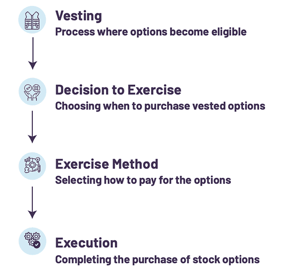 Steps to Exercise Stock Options