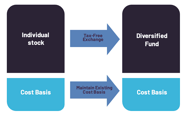Individual stock to Diversified Fund via Tax-Free Exchange, maintaining Cost Basis