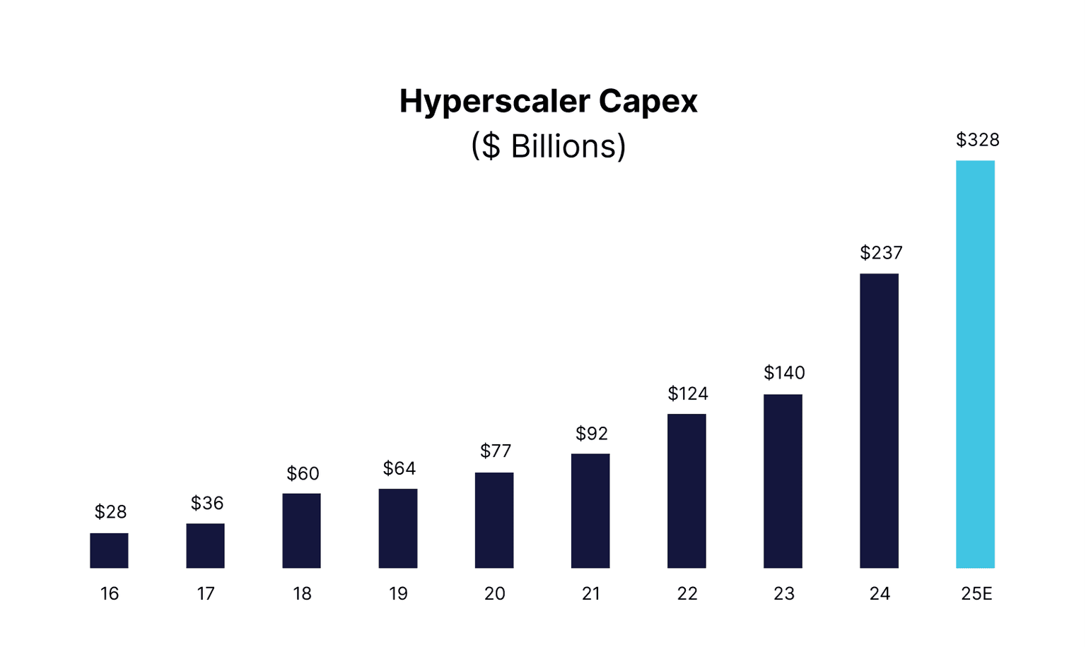 hyperscaler capex